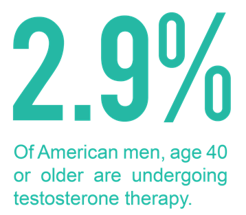 Low testosterone risks